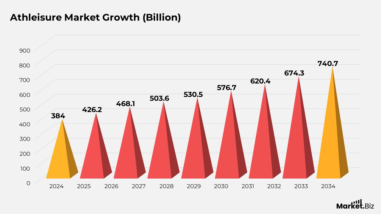 Athleisure Market Growth