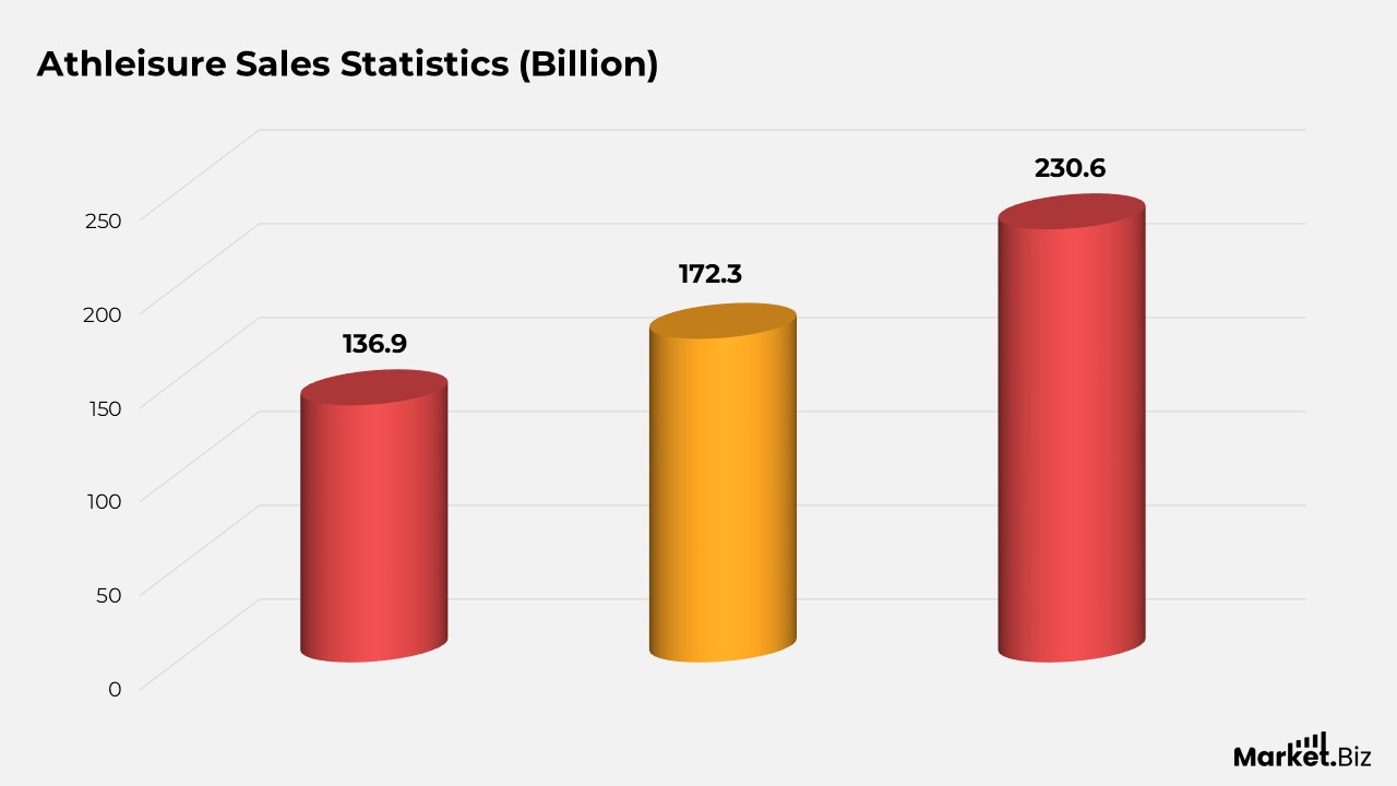 Athleisure Sales Statistics