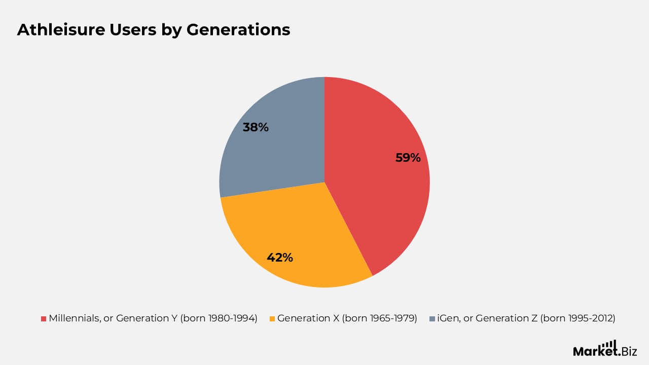 Athleisure Statistics