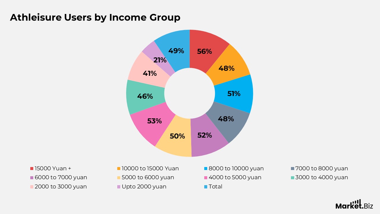 Athleisure Statistics
