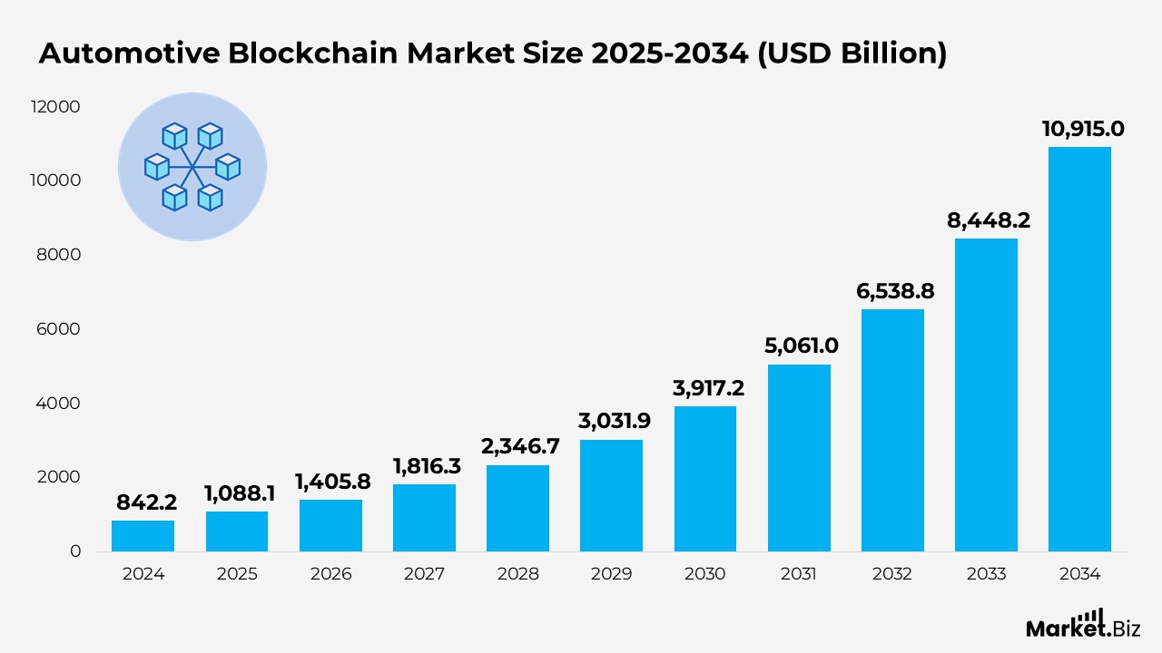 Automotive Blockchain Market Size