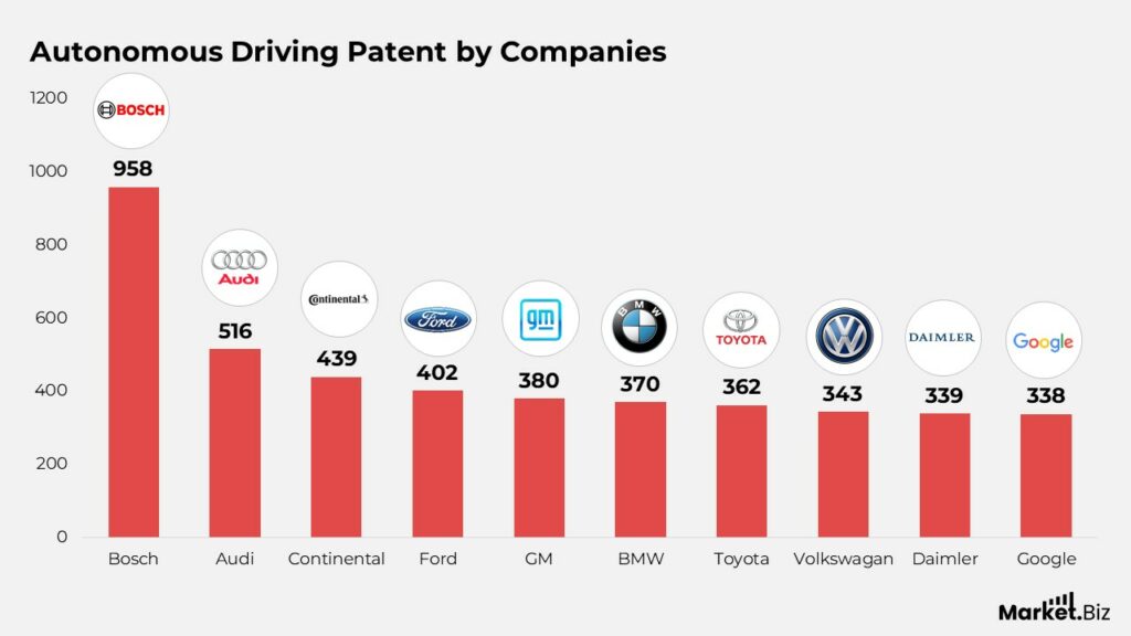 Autonomous Vehicles Statistics