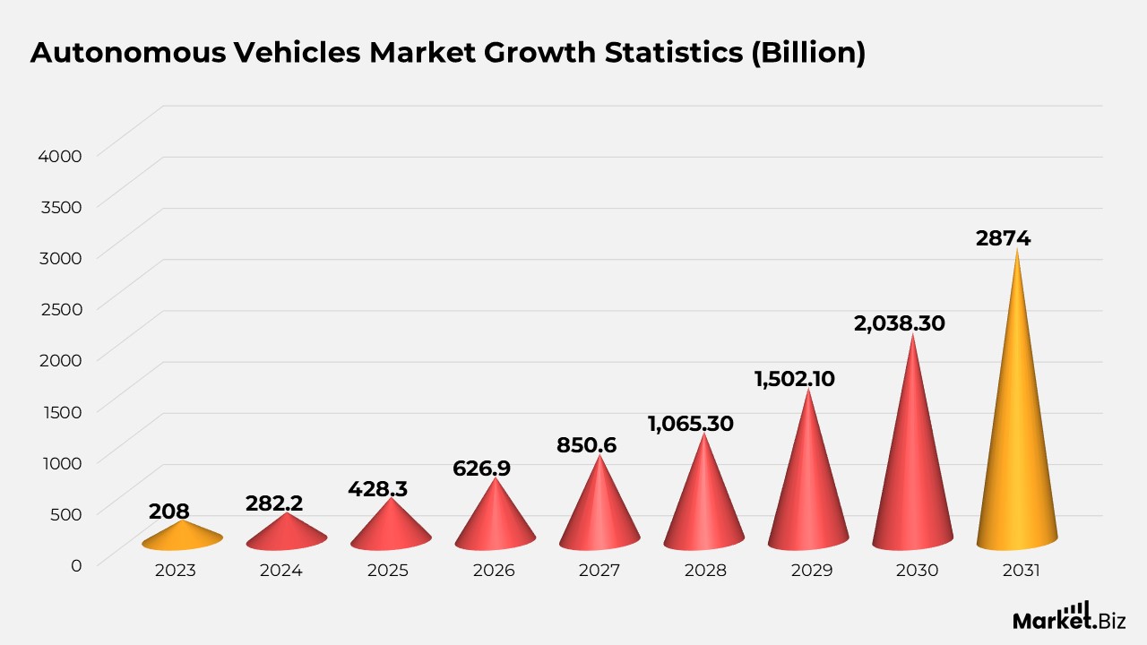 Autonomous Vehicles Statistics