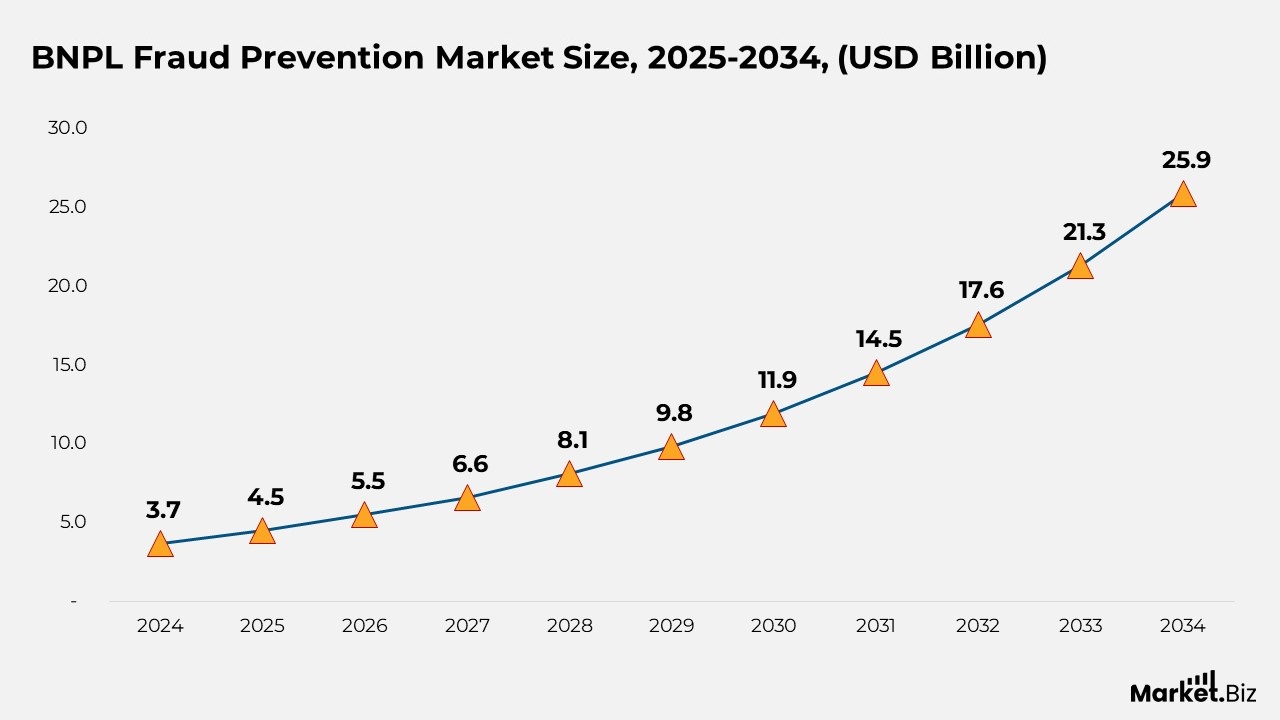 BNPL Fraud Prevention Market Size