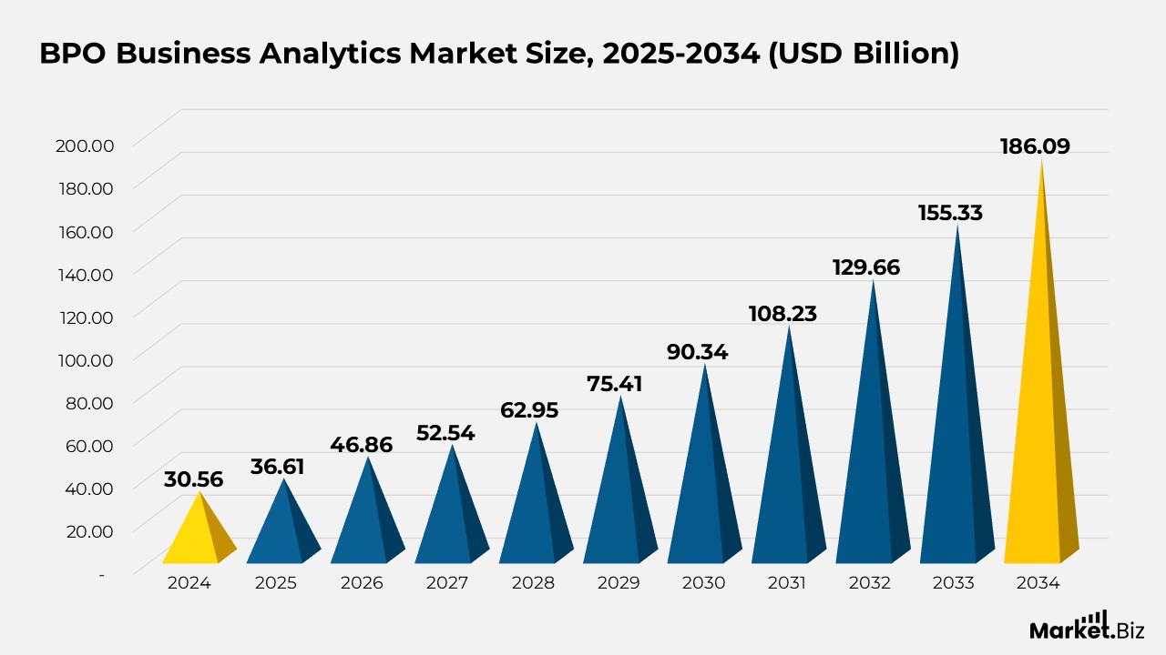 BPO Business Analytics Market Size