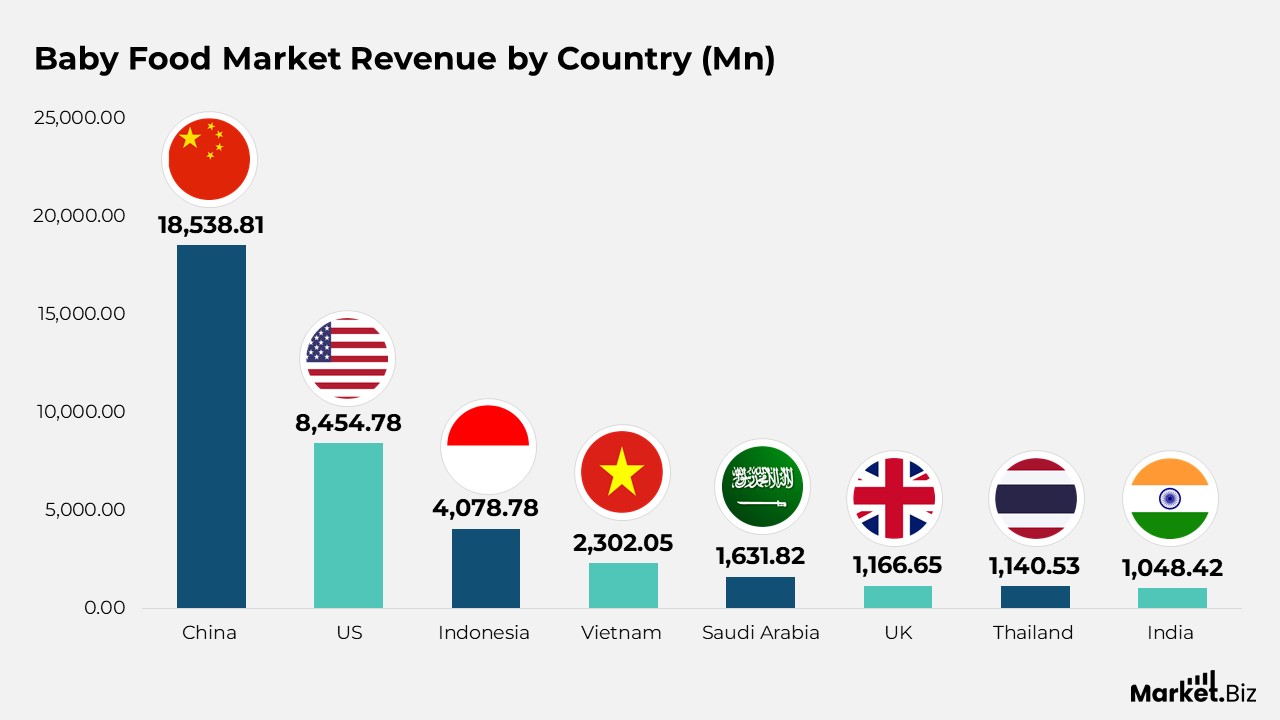 Baby Food Market Revenue by Country