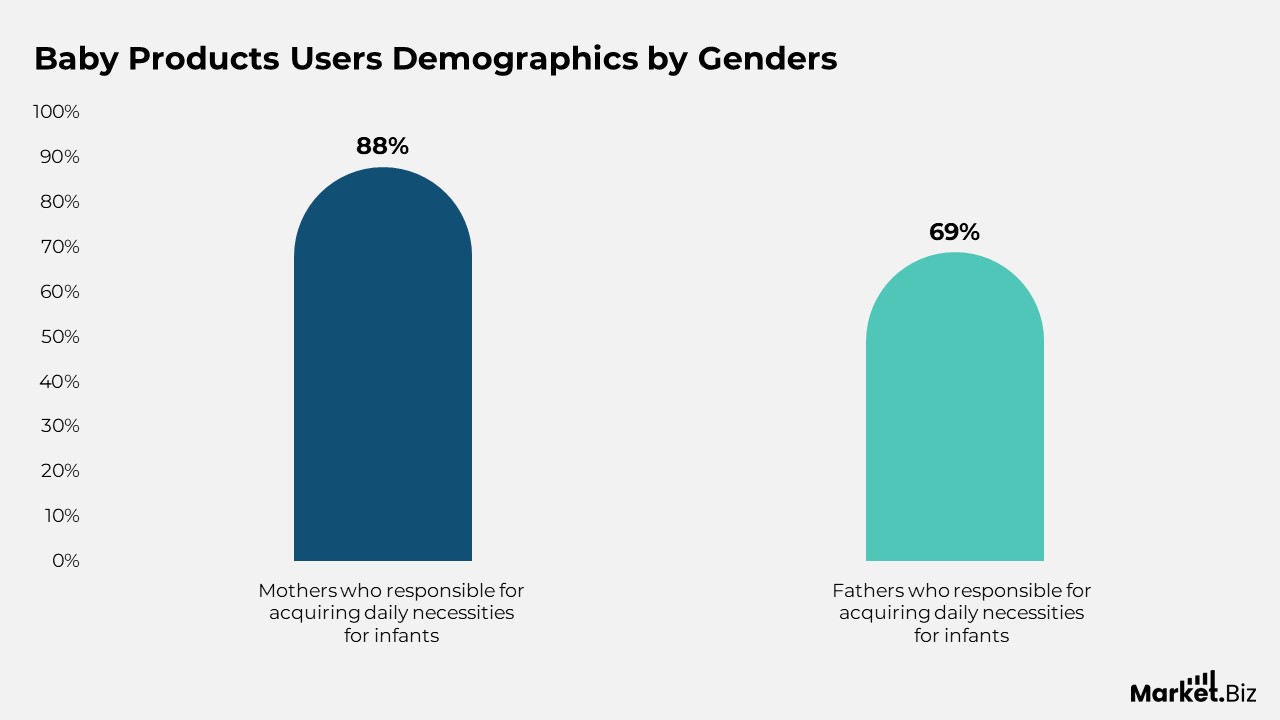 Baby Products Users Demographics