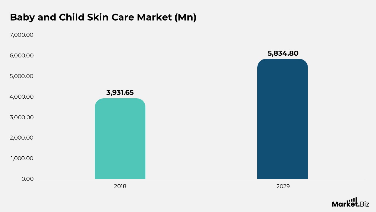 Baby Products Statistics