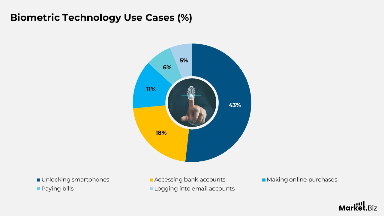 Biometric Technology Use Cases