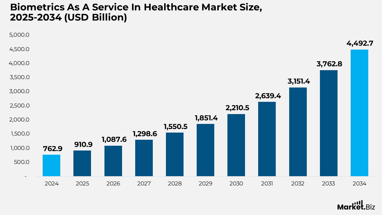 Biometrics as a Service in the Healthcare Market Size