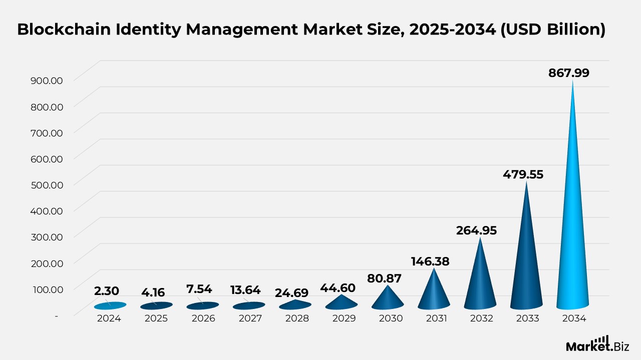 Blockchain Identity Management Market Size