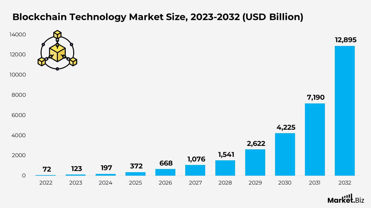 Blockchain Technology Market Size