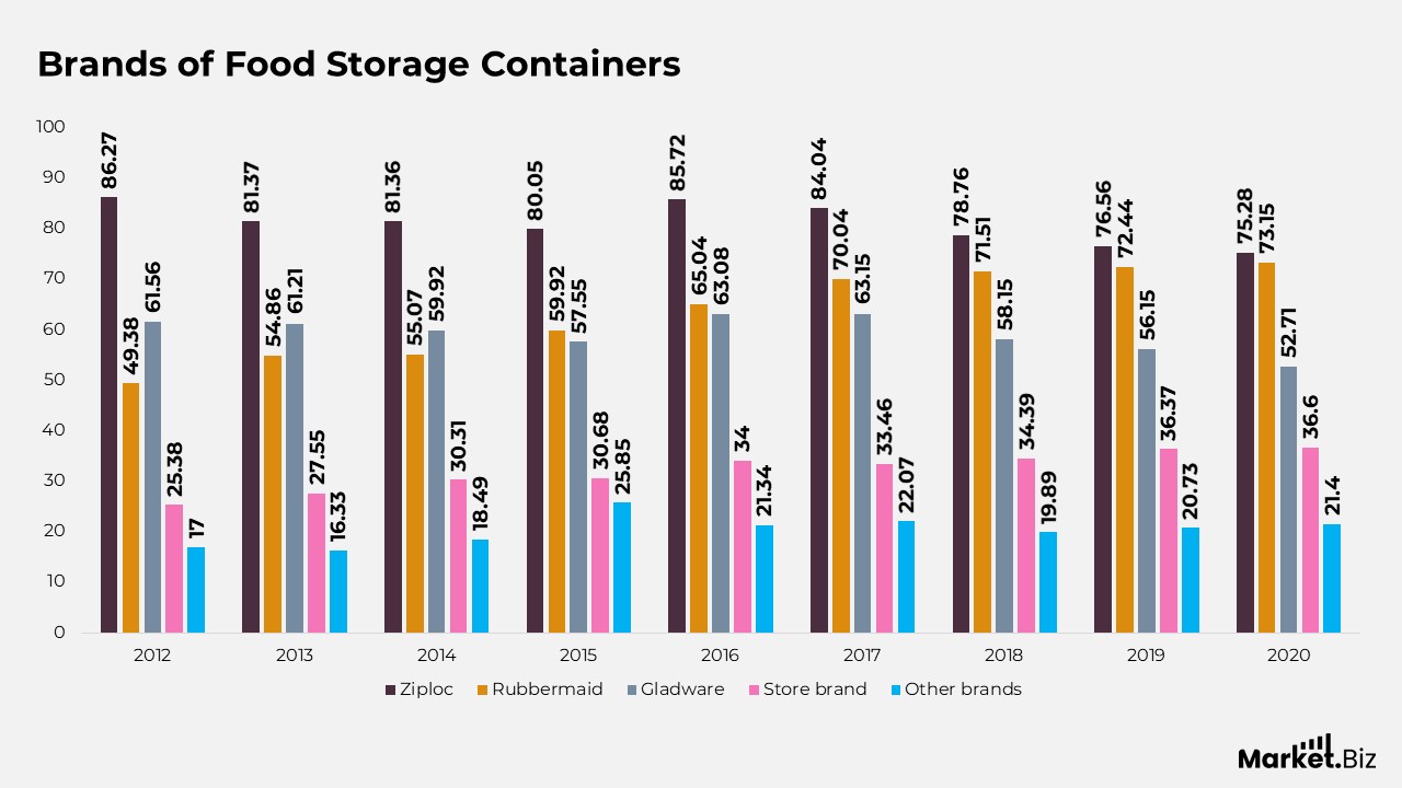 Food Packaging Statistics