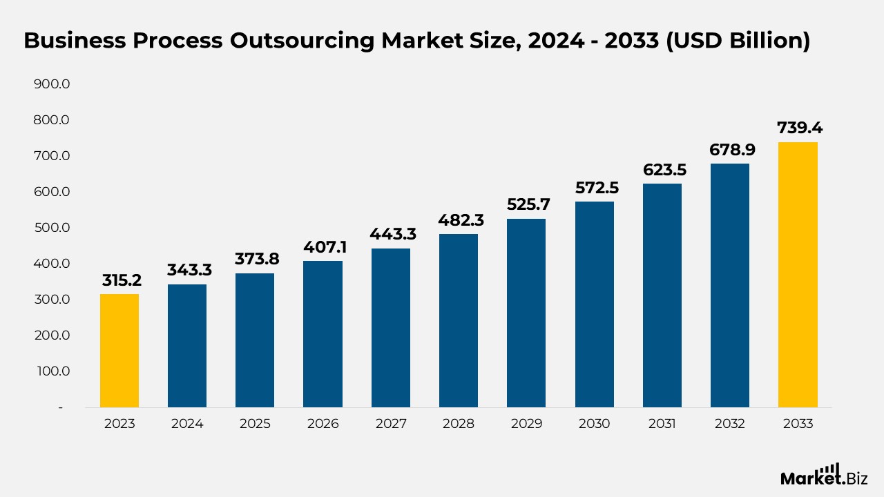 Business Process Outsourcing Market Size