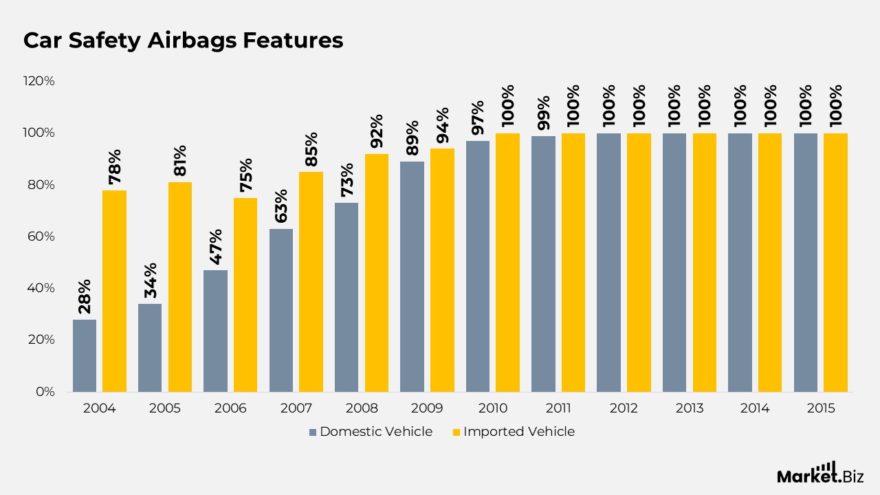 Car Safety Statistics