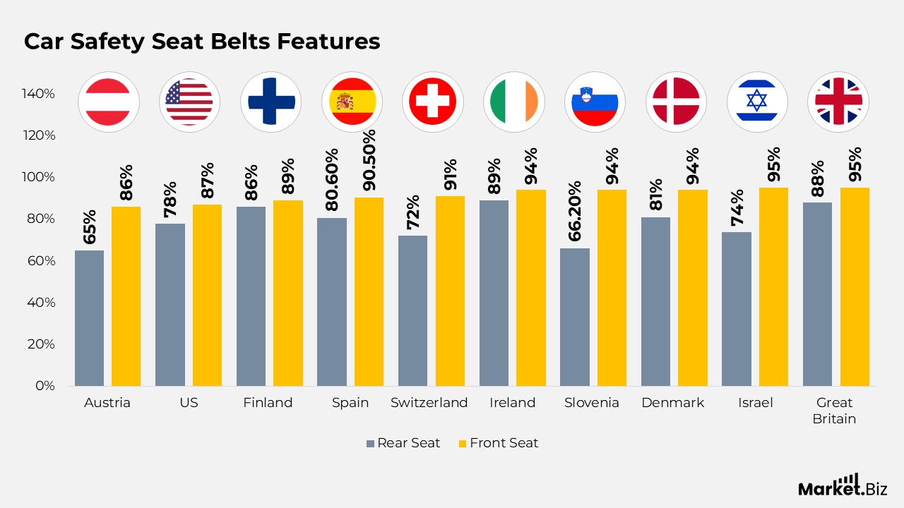 Car Safety Statistics