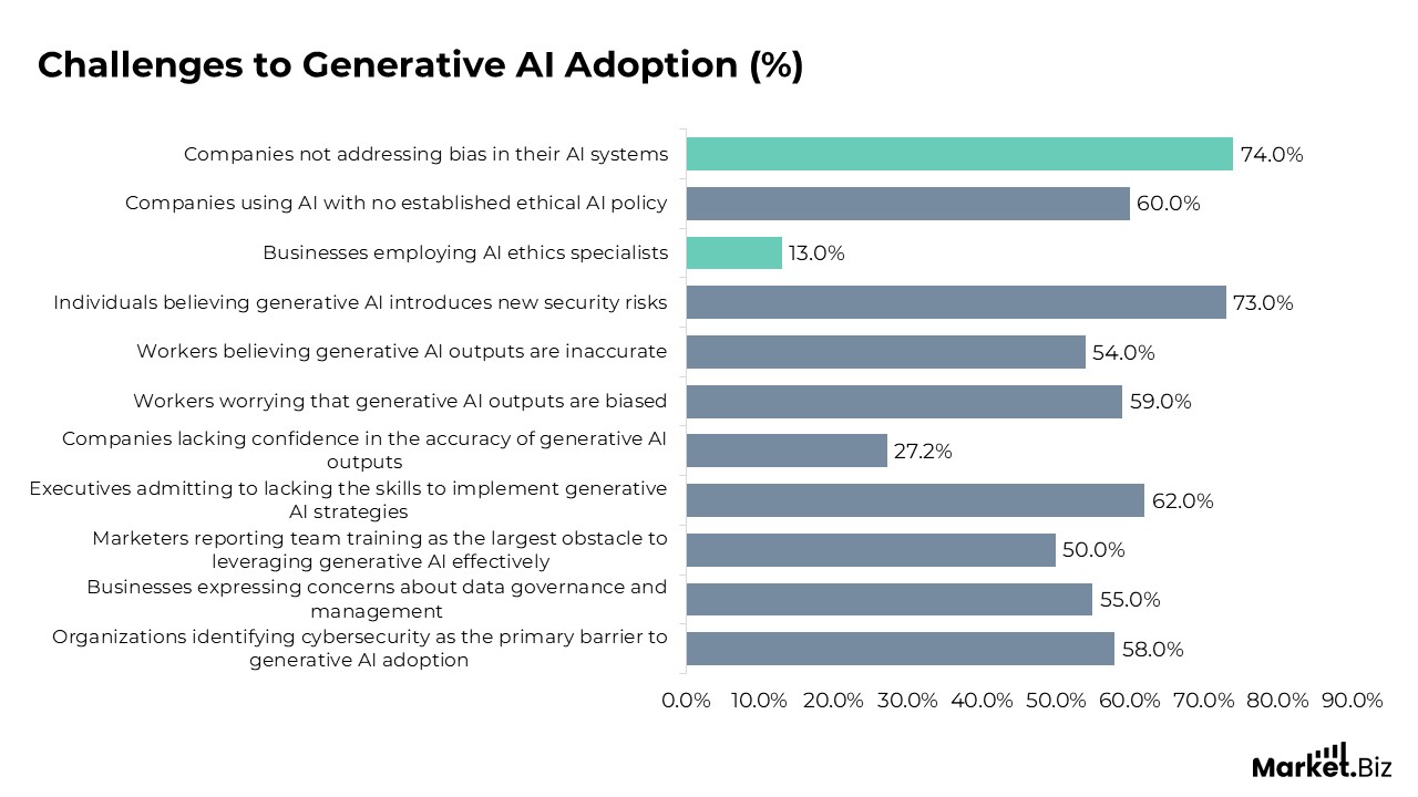 challenges to generative AI adoption