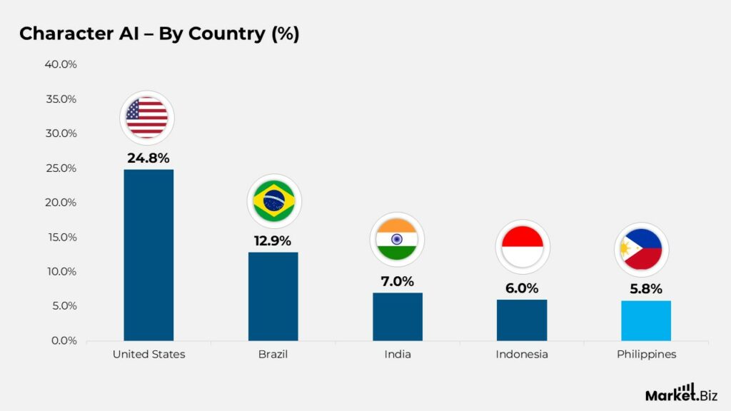 Character AI – By Country