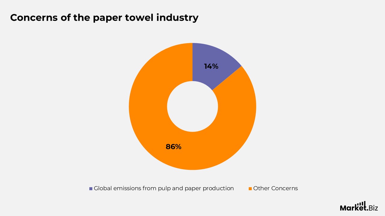 Paper Towel Statistics