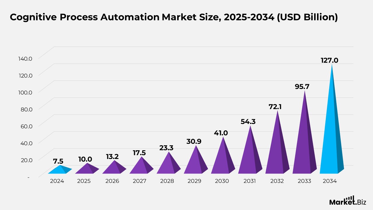 Cognitive Process Automation Market Size