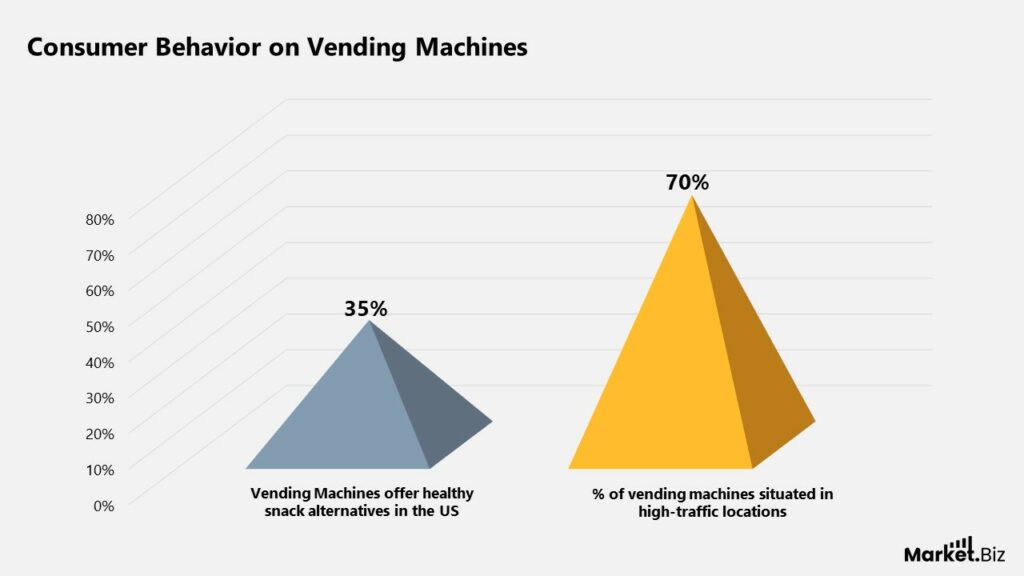 Consumer Behavior on Vending Machines