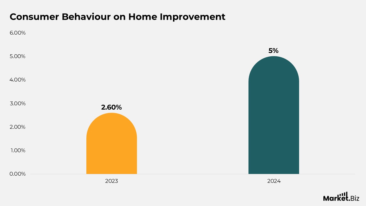 Home Improvement Statistics