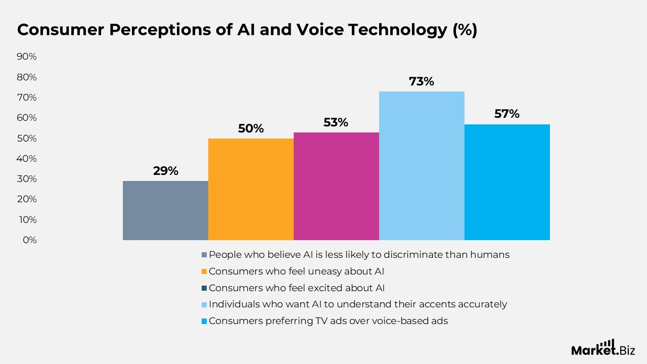 Consumer Perceptions of AI and Voice Technology