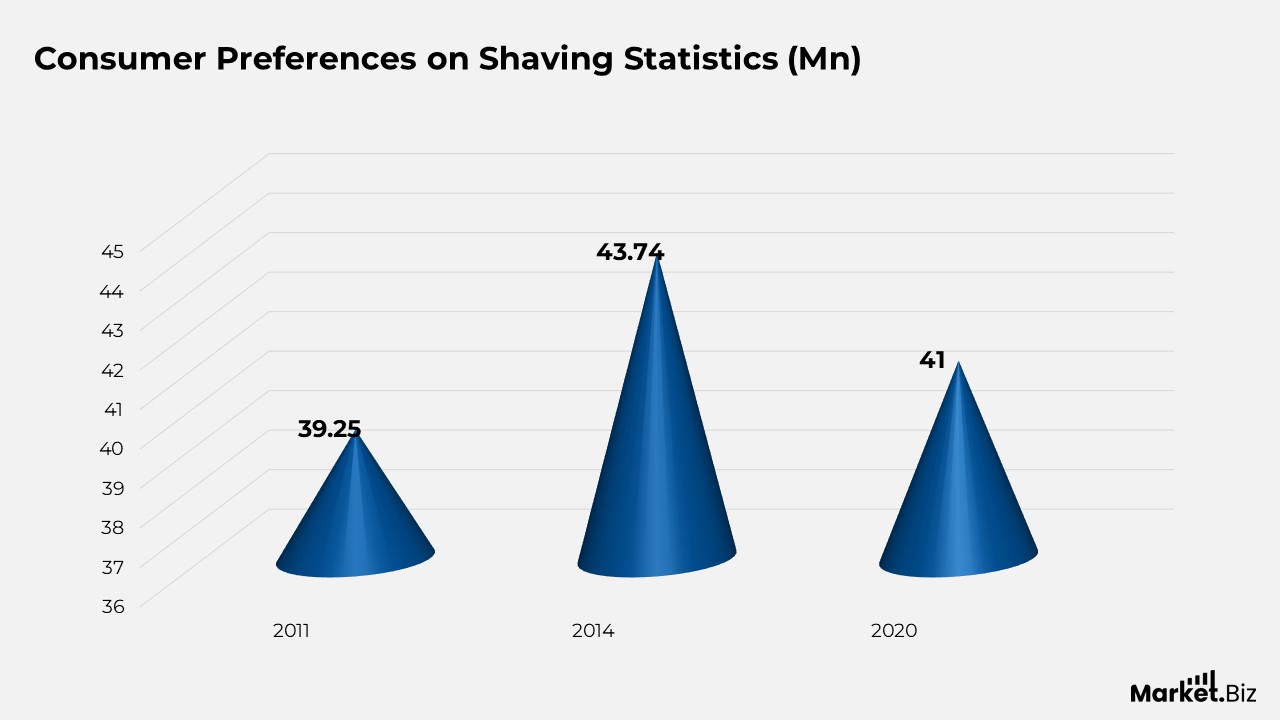 Consumer Preferences on Shaving Statistics