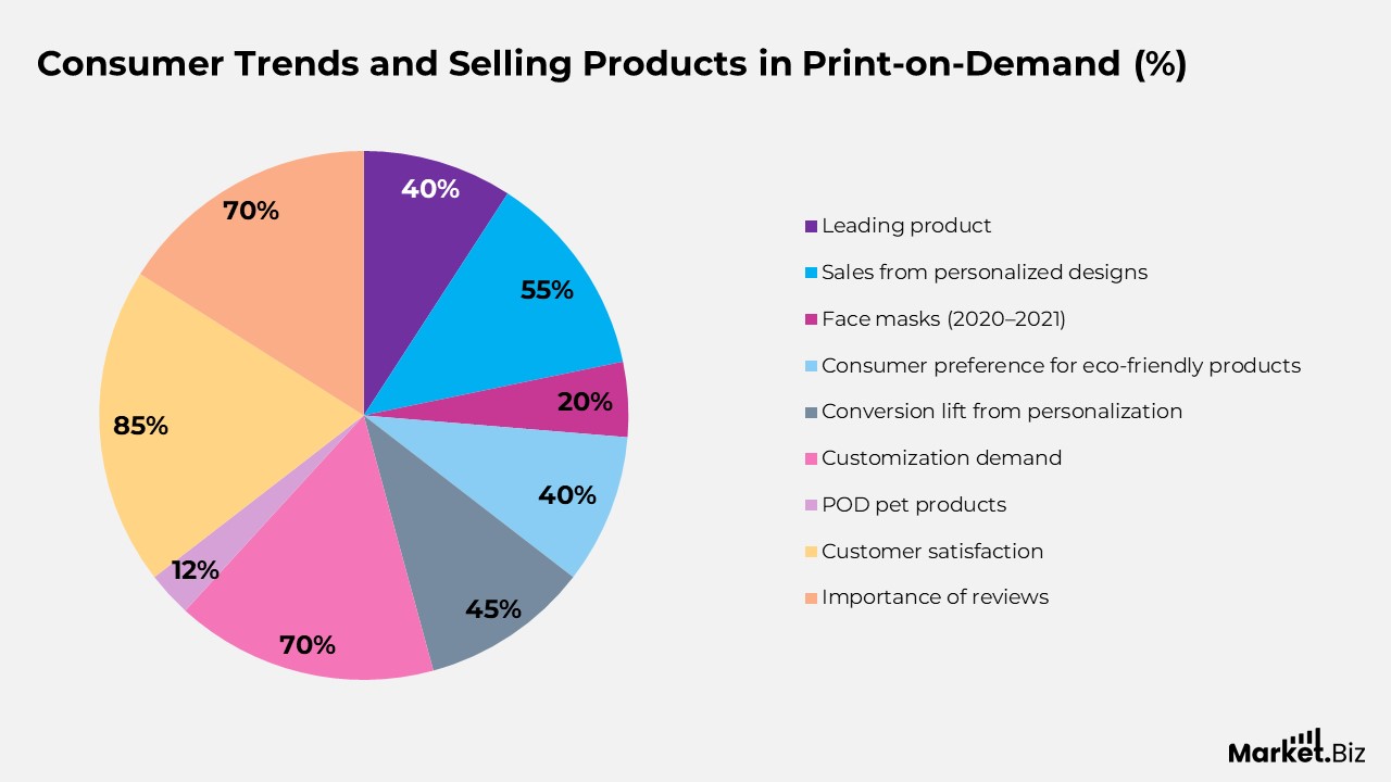 Print on Demand Statistics