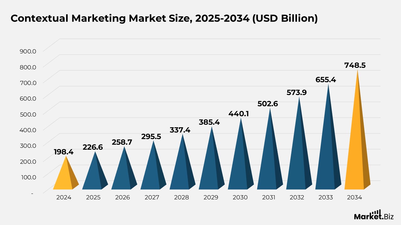 Contextual Marketing Market Size