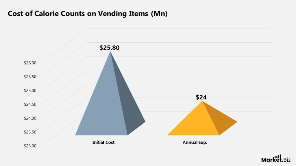 Cost of Calorie Counts on Vending Items
