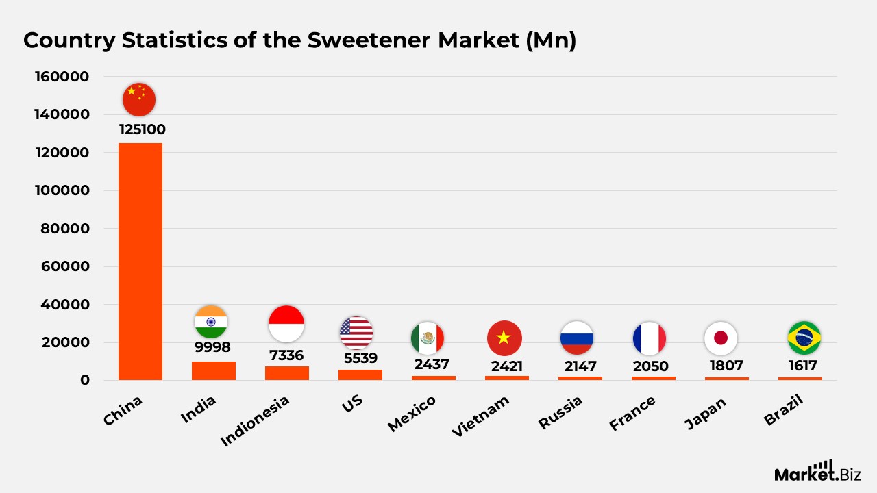 Sweetener Statistics