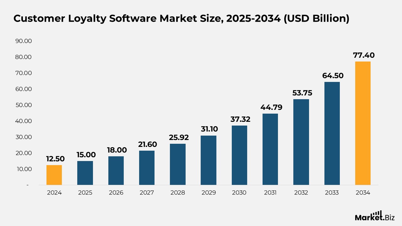 Customer Loyalty Software Market Size