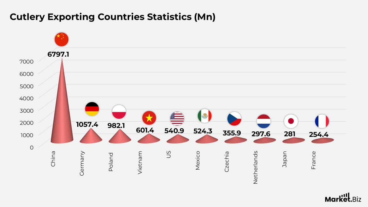 Cutlery Exporting Countries Statistics