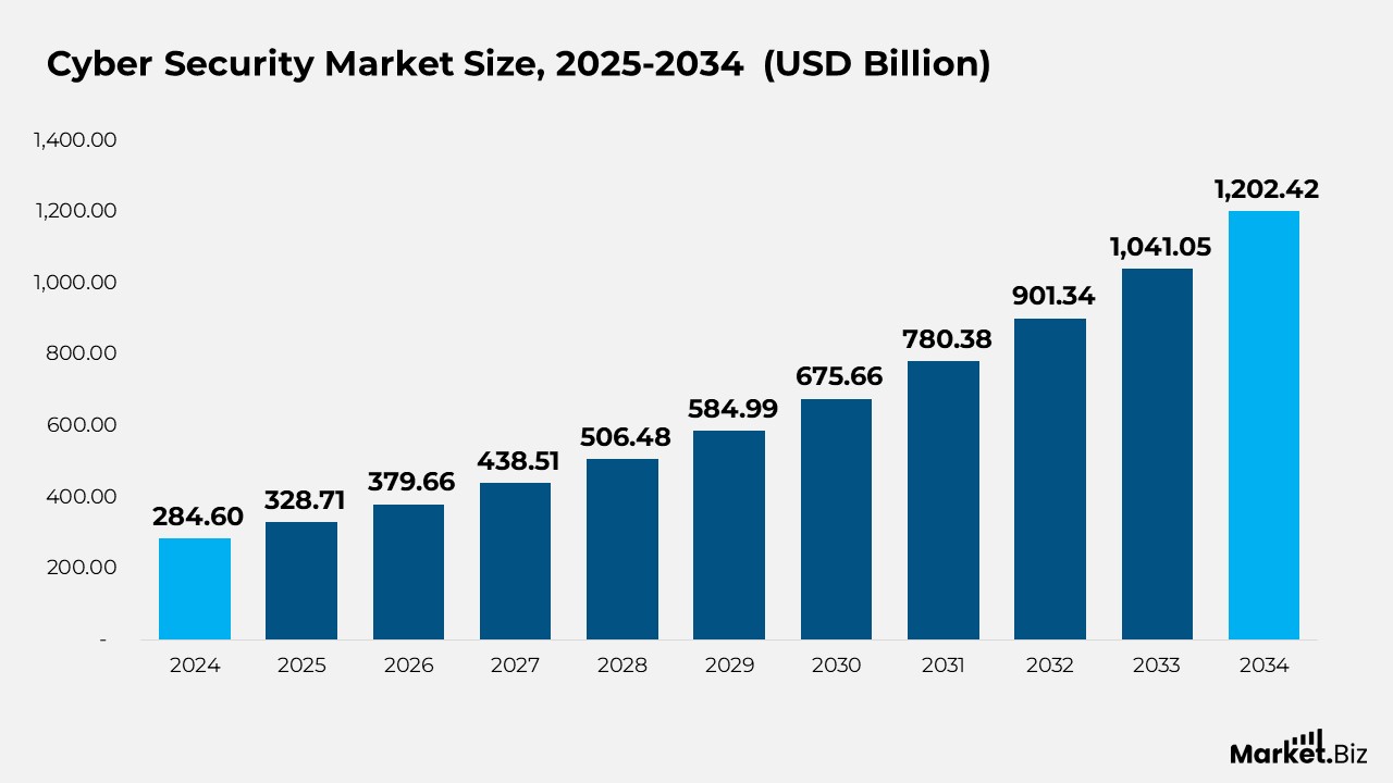 Cyber Security Market Size