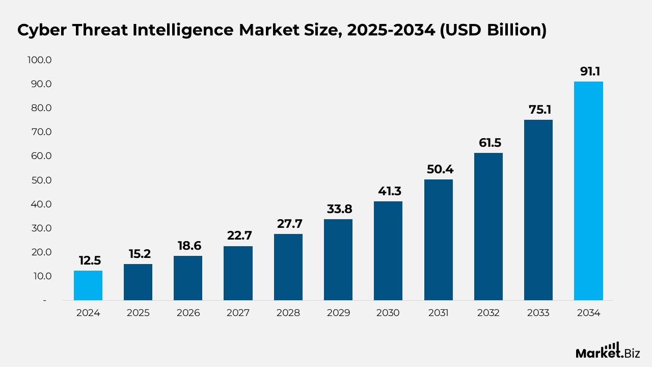 Cyber Threat Intelligence Market Size