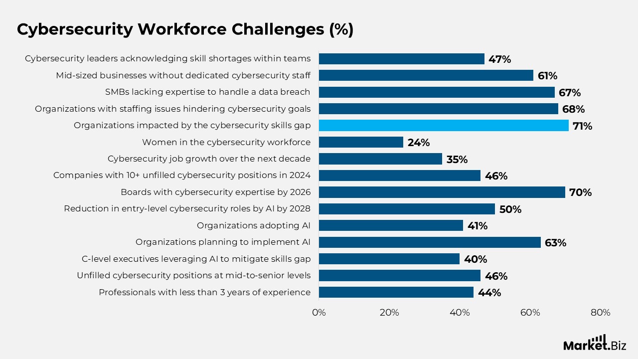 Cybersecurity Workforce Challenges