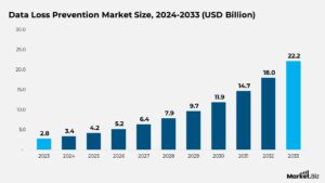 Data Loss Statistics By Data Leak And Facts 2025 Data Loss Prevention Market Size 2024 2033 300x169 