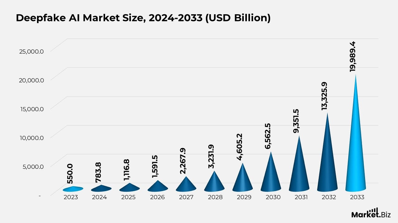 DeepFake AI Market Size