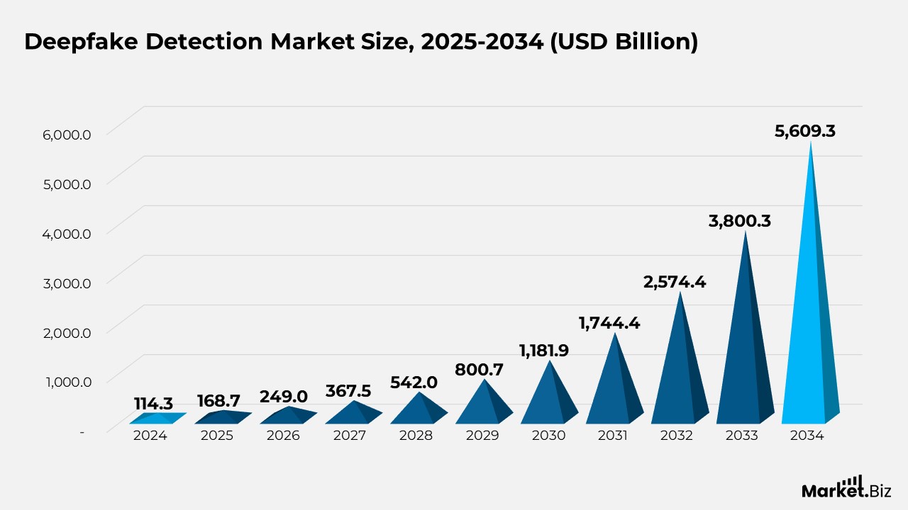 Deepfake Detection Market Size