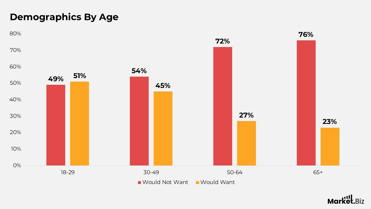 Autonomous Vehicles Statistics