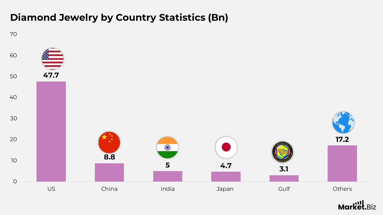 Diamond Statistics