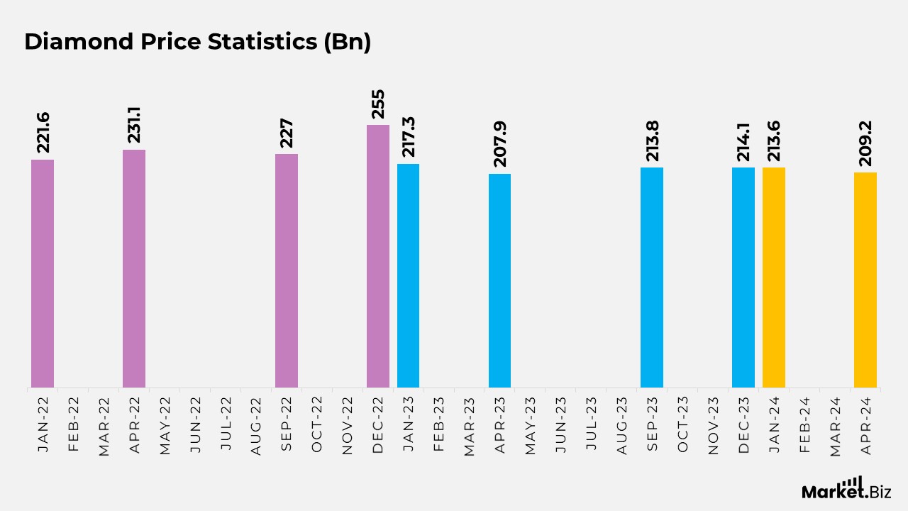 Diamond Statistics