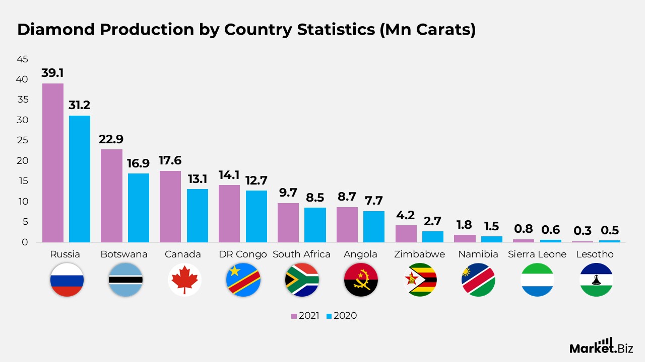 Diamond Statistics