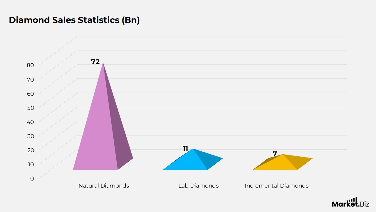 Diamond Statistics