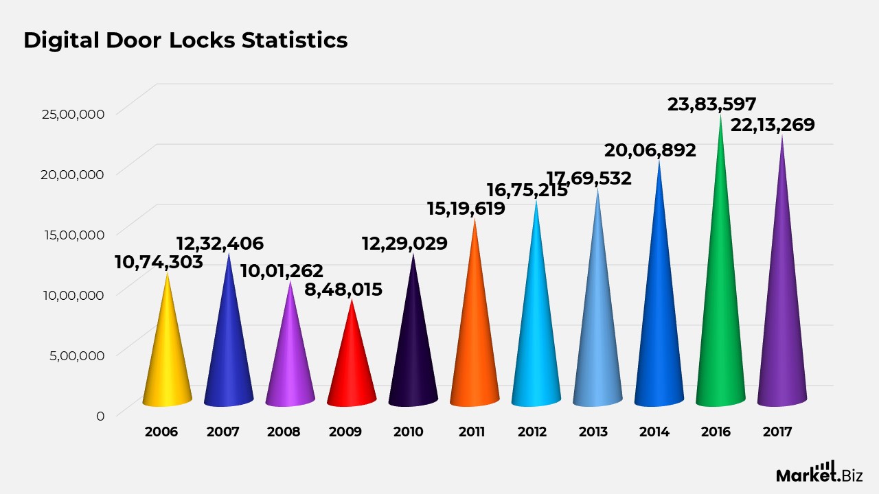 Smart Lock Statistics