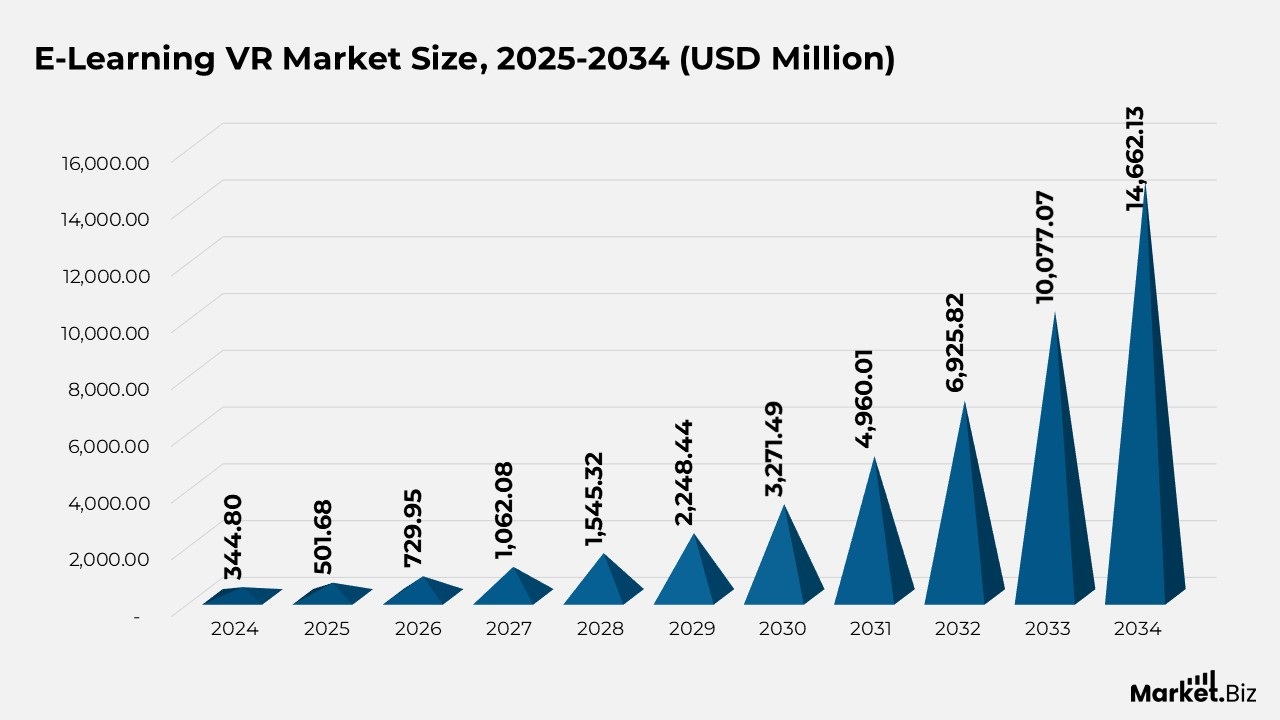E-Learning VR Market Size