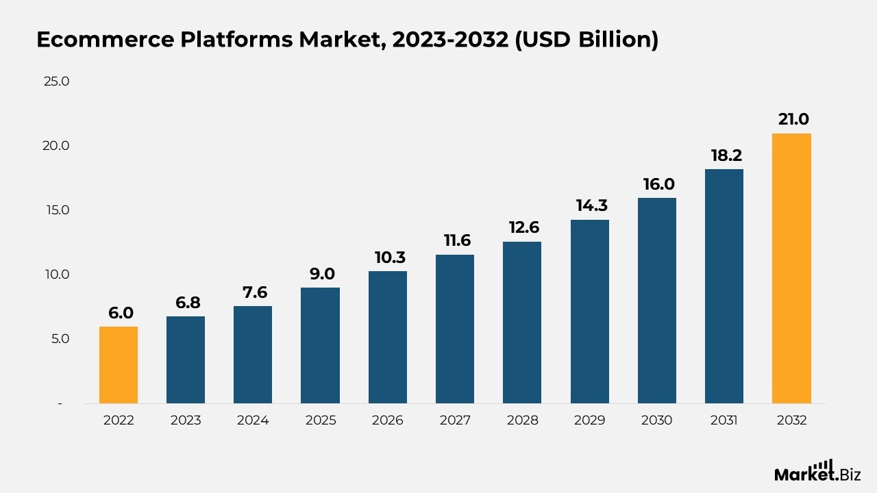 Ecommerce Platforms Market Size