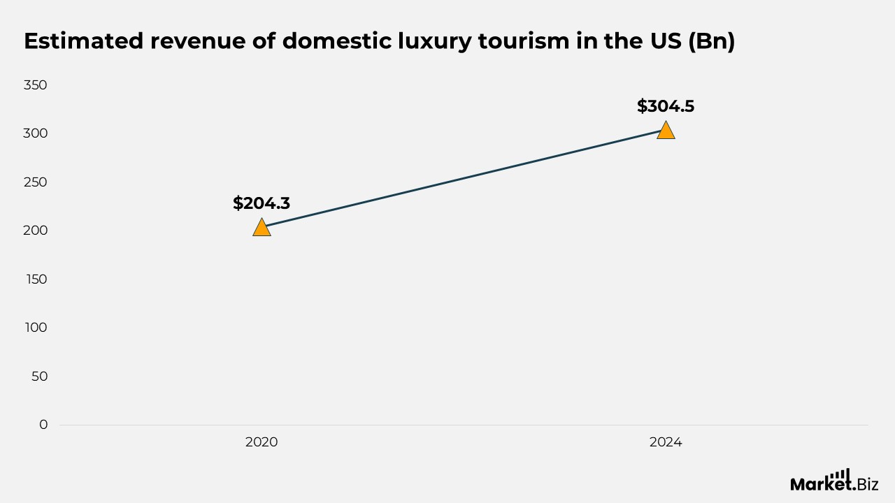 General Luxury Travel Statistics