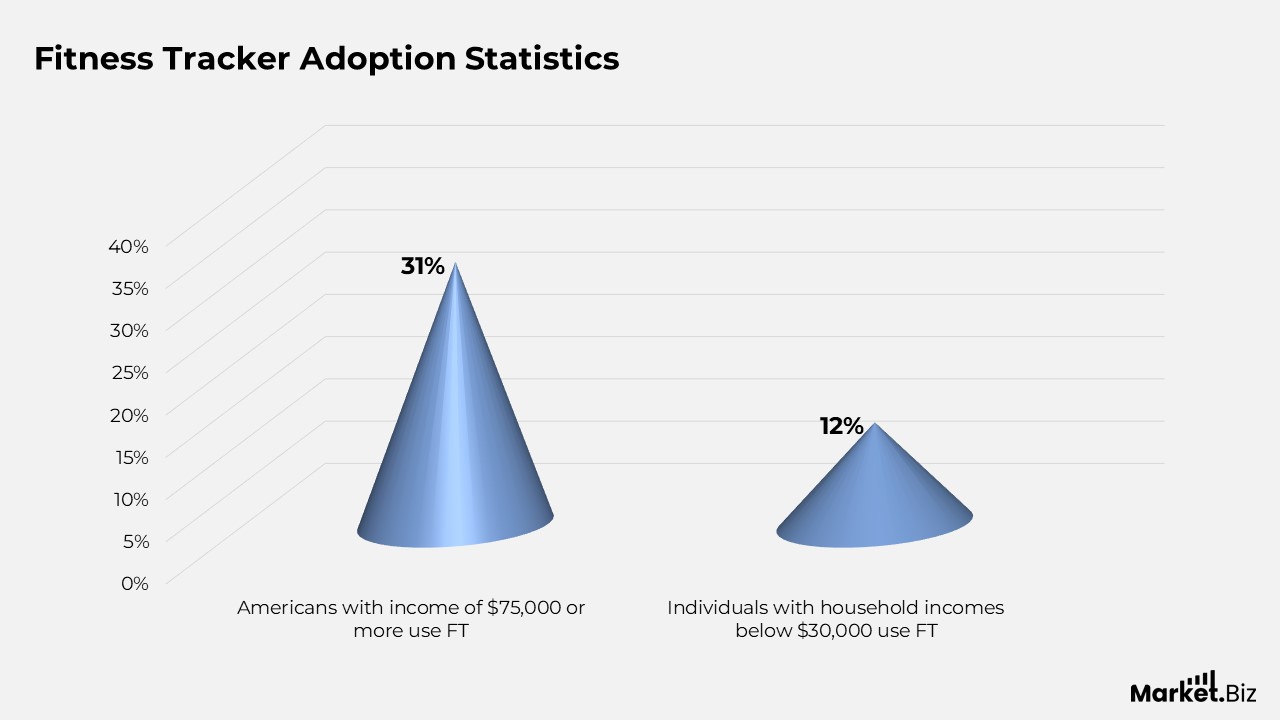 Adoption Statistics of Fitness Trackers